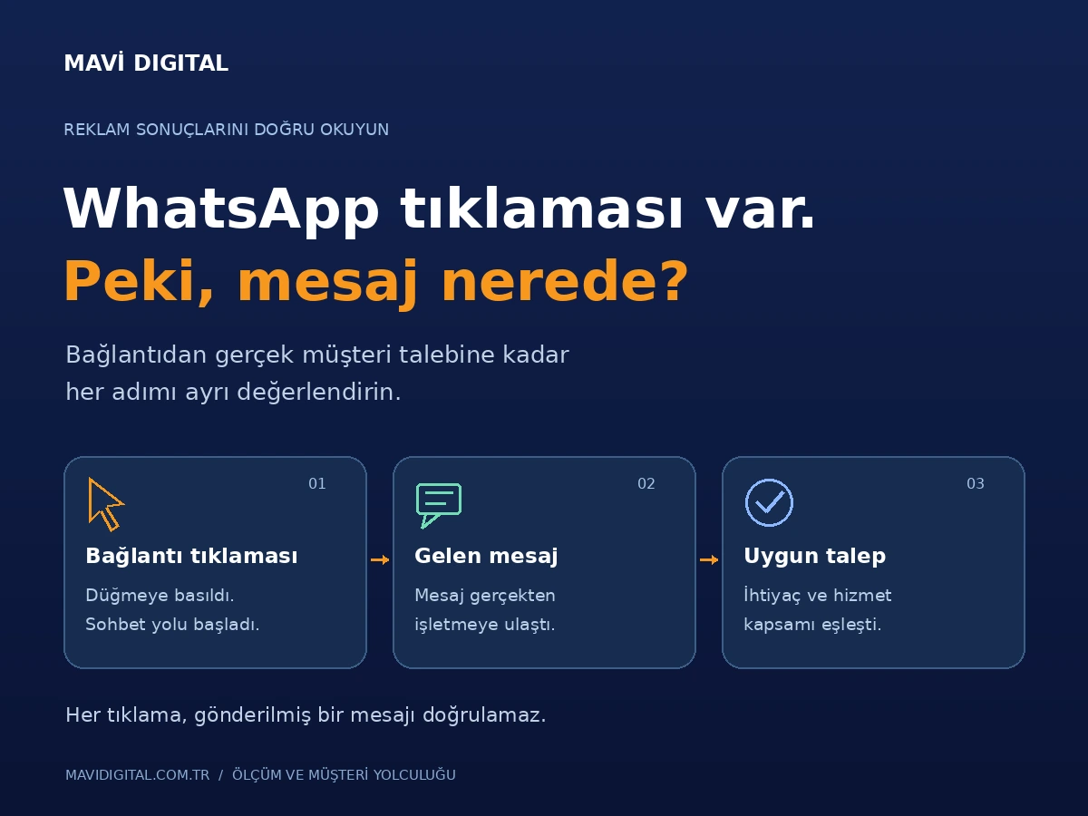 WhatsApp bağlantısı tıklaması, gelen mesaj ve uygun müşteri talebini üç ayrı adımda gösteren Mavi Digital illüstrasyonu