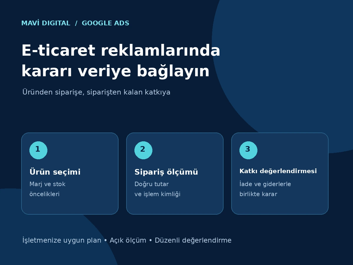 E-ticaret reklam yönetiminde ürün seçimi, sipariş ölçümü ve katkı değerlendirmesini gösteren Mavi Digital şeması