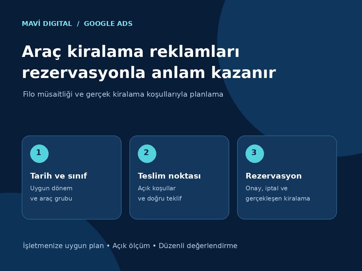 Araç kiralama reklamlarında tarih ve araç sınıfı, teslim noktası ve onaylı rezervasyon adımlarını gösteren Mavi Digital şeması