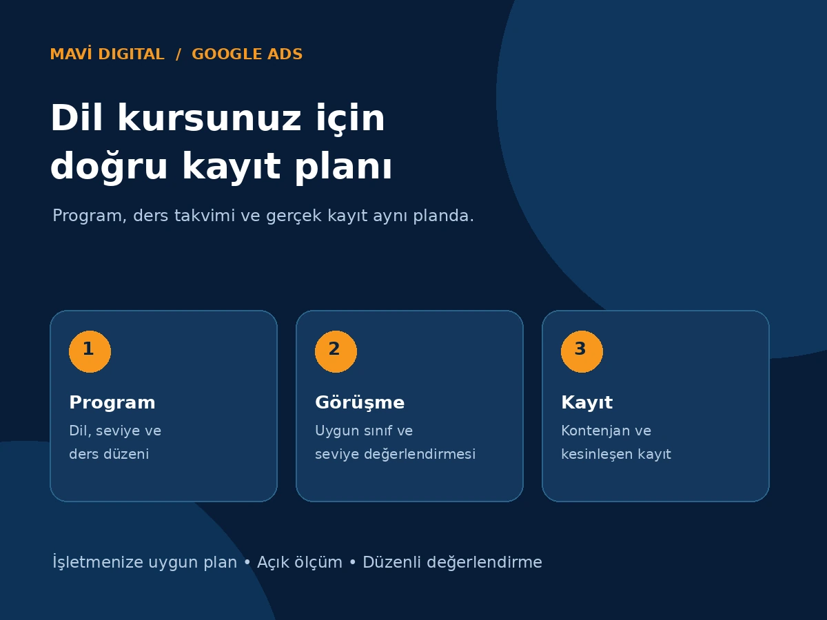 Dil kursu reklamlarında program seçimi, seviye görüşmesi ve kesin kayıt adımlarını gösteren Mavi Digital süreç görseli