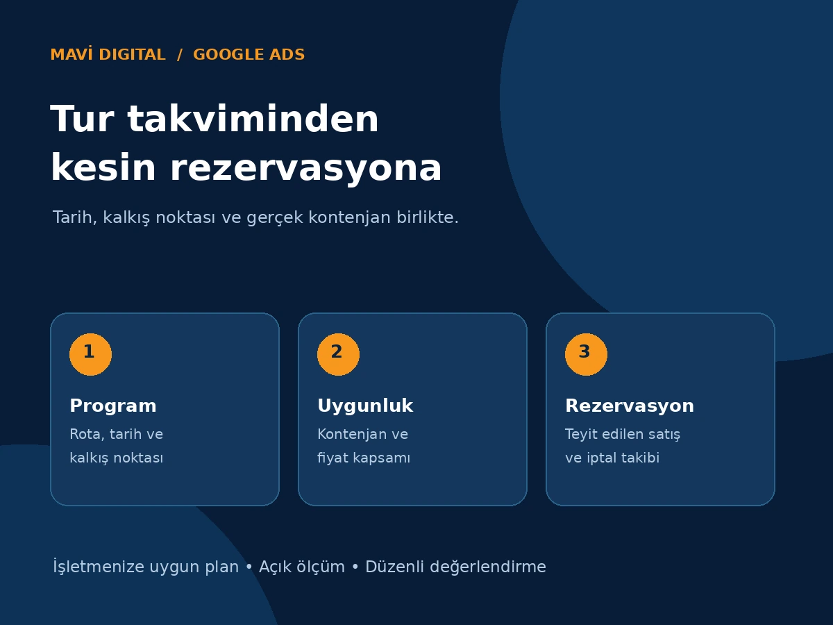 Tur reklamlarında tarih ve rota seçimi, kontenjan kontrolü ve kesin rezervasyon adımlarını gösteren görsel