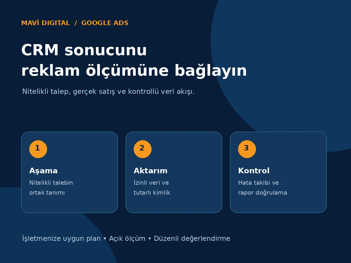 CRM entegrasyonunda nitelikli talep, gerçekleşen satış ve Google Ads aktarım kontrolü aşamalarını gösteren görsel